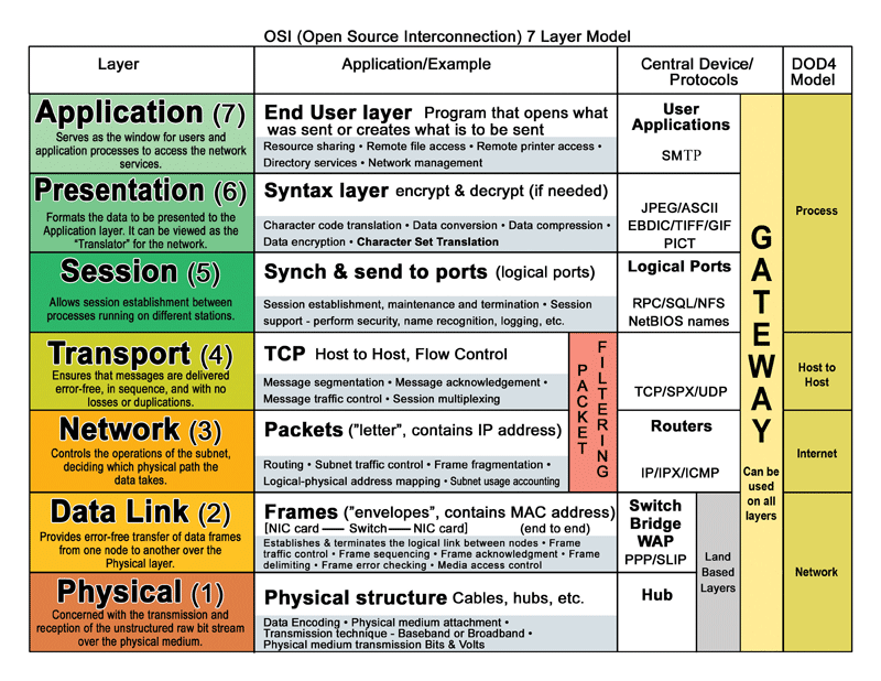 Osi 7 Layer Model